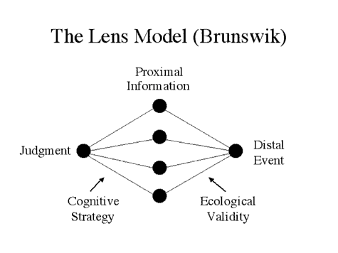 Figure 1. Brunswik�s Lens Model